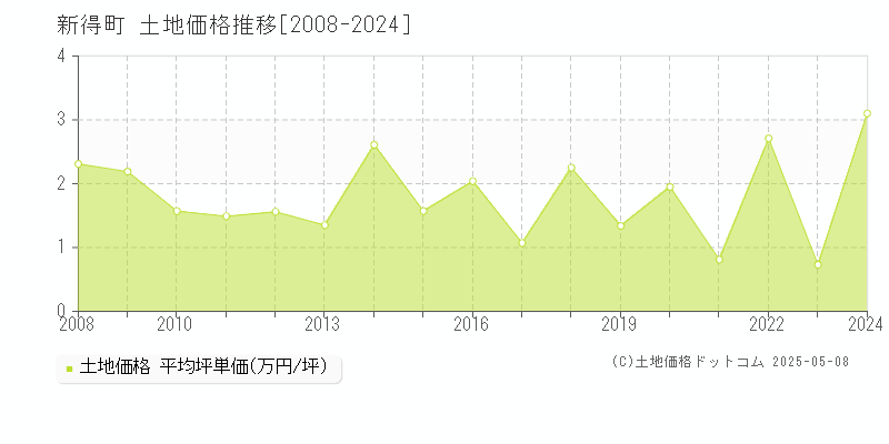 新得町(北海道)の土地価格推移グラフ(坪単価)[2008-2024年]
