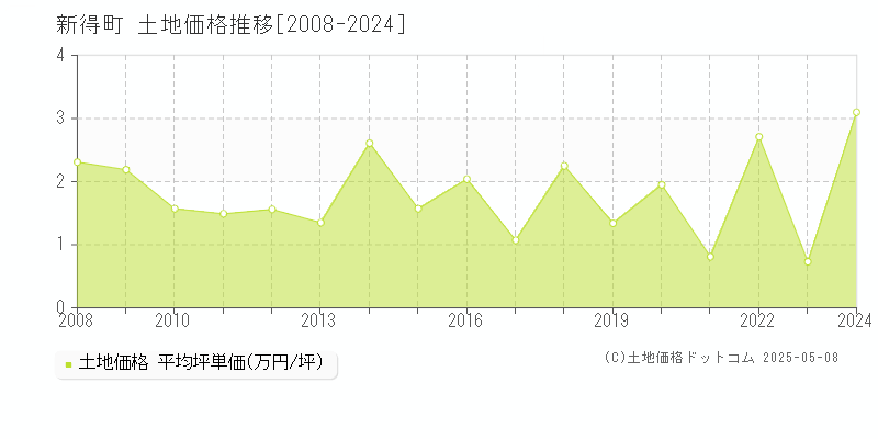 上川郡新得町全域の土地価格推移グラフ 