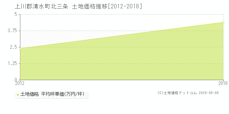 北三条(上川郡清水町)の土地価格推移グラフ(坪単価)[2012-2018年]