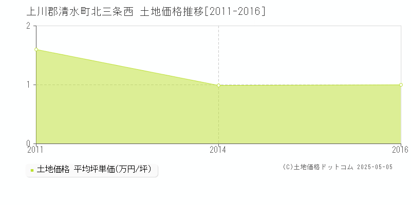 北三条西(上川郡清水町)の土地価格推移グラフ(坪単価)[2011-2016年]