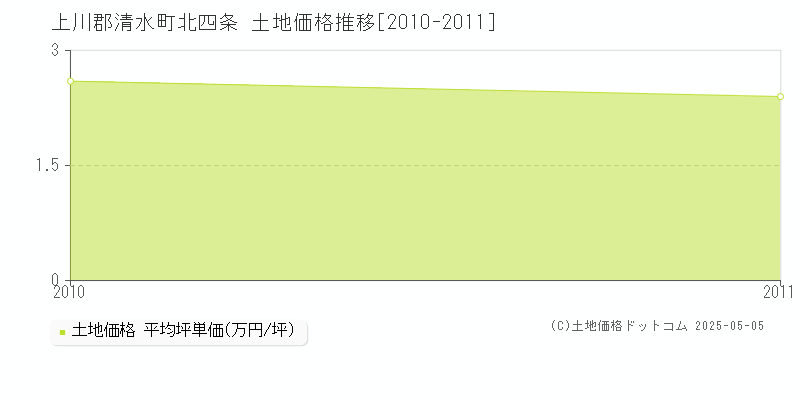 北四条(上川郡清水町)の土地価格推移グラフ(坪単価)[2010-2011年]