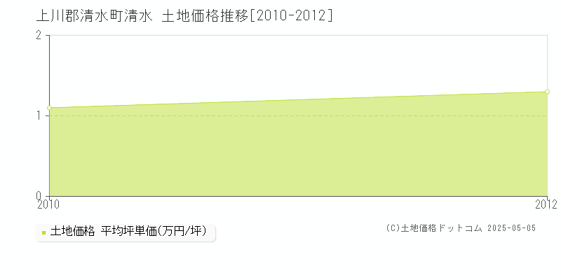 清水(上川郡清水町)の土地価格推移グラフ(坪単価)[2010-2012年]