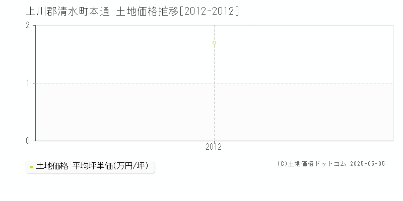 本通(上川郡清水町)の土地価格推移グラフ(坪単価)[2012-2012年]