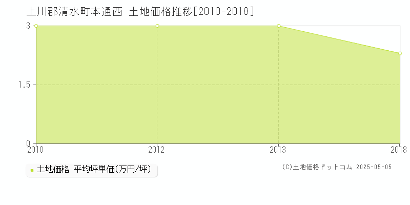 本通西(上川郡清水町)の土地価格推移グラフ(坪単価)[2010-2018年]
