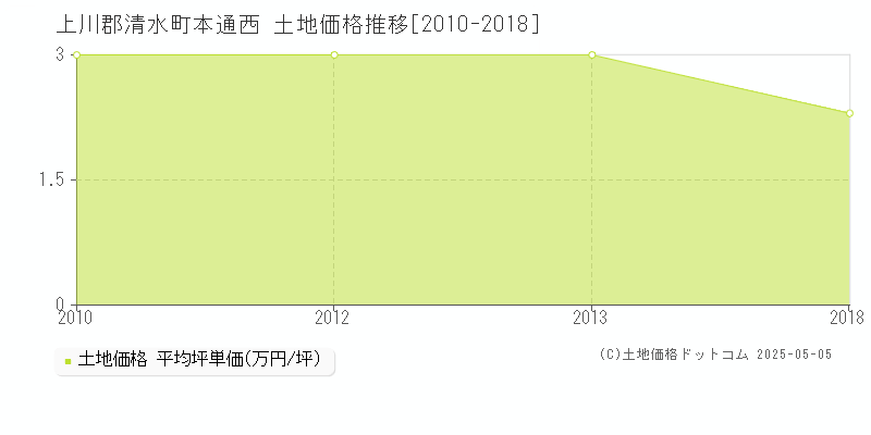 上川郡清水町本通西の土地価格推移グラフ 