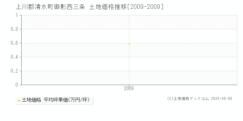 上川郡清水町御影西三条の土地価格推移グラフ 