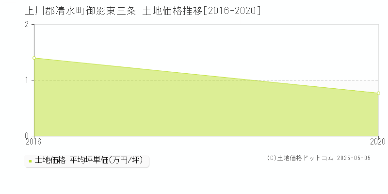 御影東三条(上川郡清水町)の土地価格推移グラフ(坪単価)[2016-2020年]