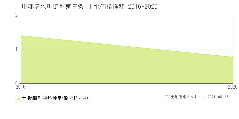 上川郡清水町御影東三条の土地価格推移グラフ 