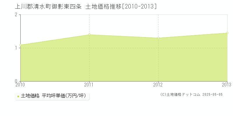 御影東四条(上川郡清水町)の土地価格推移グラフ(坪単価)[2010-2013年]