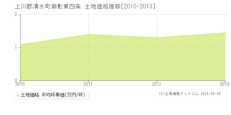 上川郡清水町御影東四条の土地価格推移グラフ 