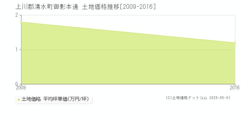 御影本通(上川郡清水町)の土地価格推移グラフ(坪単価)[2009-2016年]