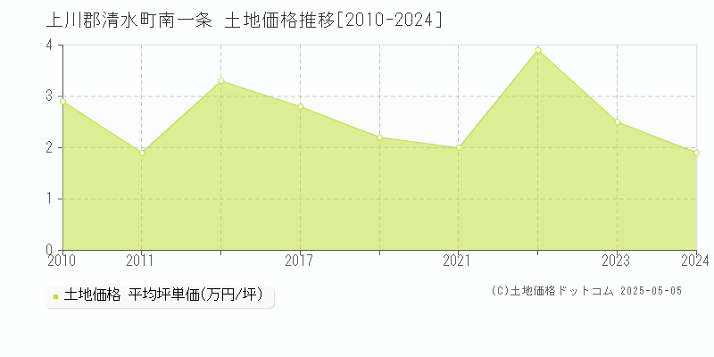 南一条(上川郡清水町)の土地価格推移グラフ(坪単価)[2010-2024年]