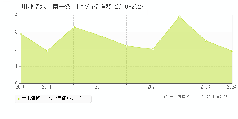 上川郡清水町南一条の土地価格推移グラフ 