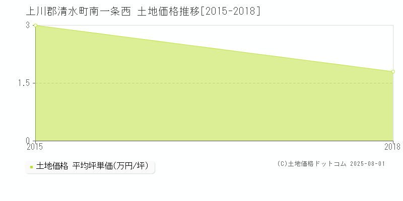 南一条西(上川郡清水町)の土地価格推移グラフ(坪単価)[2015-2018年]