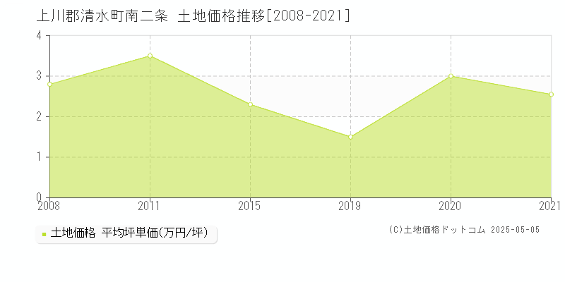 南二条(上川郡清水町)の土地価格推移グラフ(坪単価)[2008-2021年]
