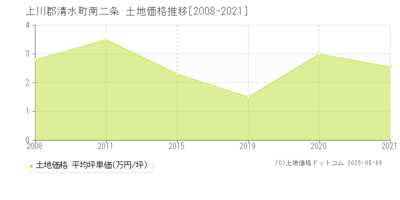 上川郡清水町南二条の土地価格推移グラフ 