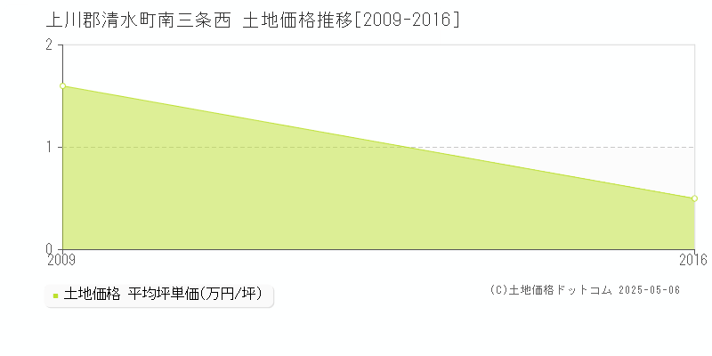 南三条西(上川郡清水町)の土地価格推移グラフ(坪単価)[2009-2016年]