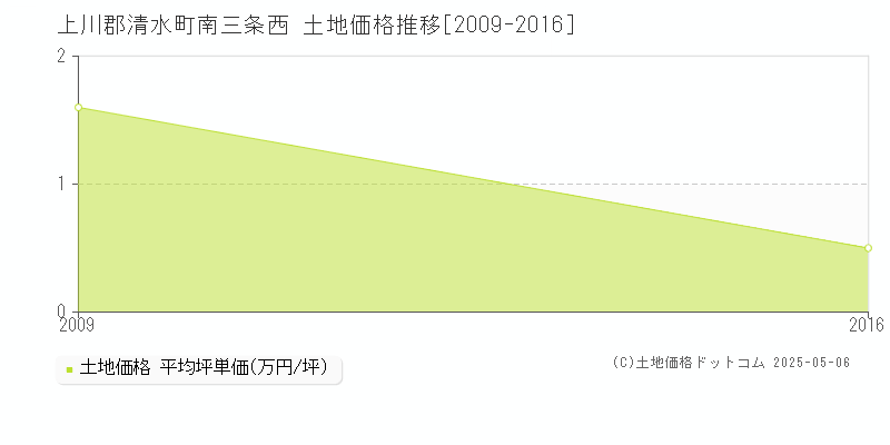 上川郡清水町南三条西の土地価格推移グラフ 