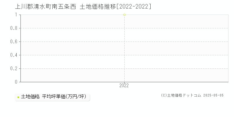 上川郡清水町南五条西の土地価格推移グラフ 