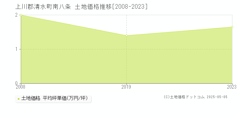 南八条(上川郡清水町)の土地価格推移グラフ(坪単価)[2008-2023年]