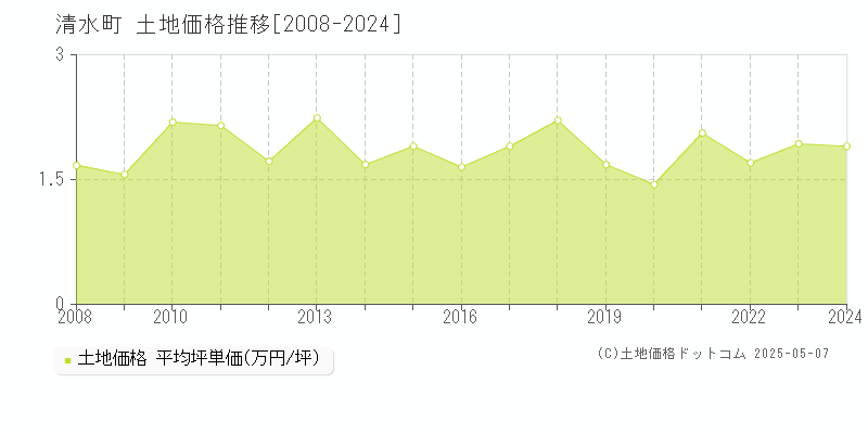 清水町(北海道)の土地価格推移グラフ(坪単価)[2008-2024年]