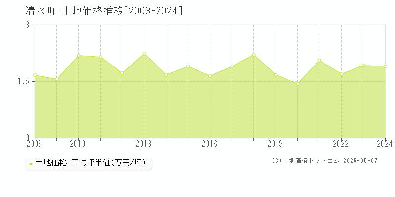 上川郡清水町の土地価格推移グラフ 