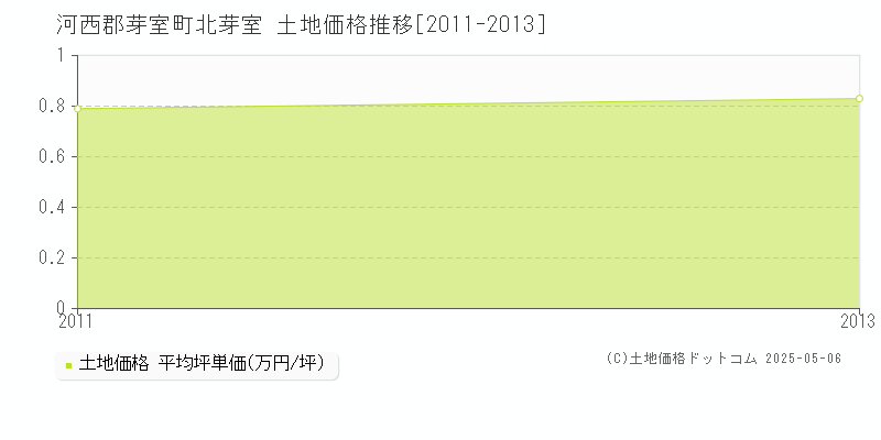 北芽室(河西郡芽室町)の土地価格推移グラフ(坪単価)[2011-2013年]