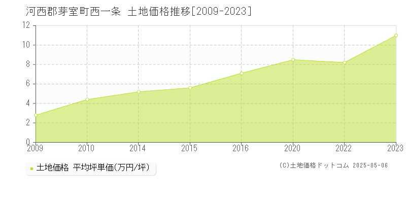 西一条(河西郡芽室町)の土地価格推移グラフ(坪単価)[2009-2023年]