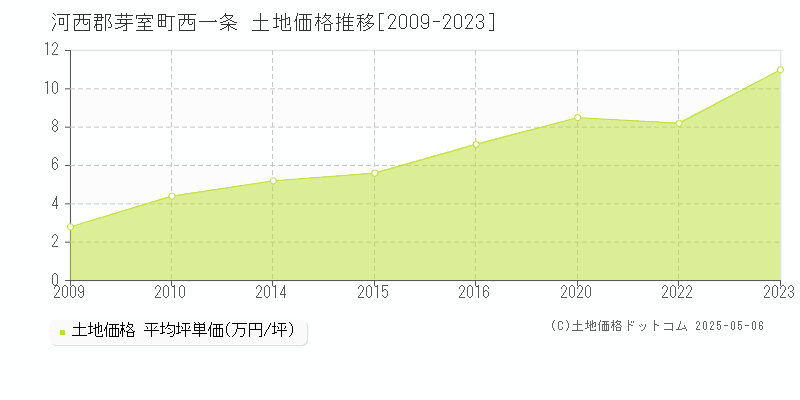 河西郡芽室町西一条の土地価格推移グラフ 