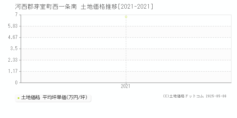 河西郡芽室町西一条南の土地価格推移グラフ 