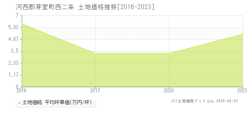 西二条(河西郡芽室町)の土地価格推移グラフ(坪単価)[2016-2023年]