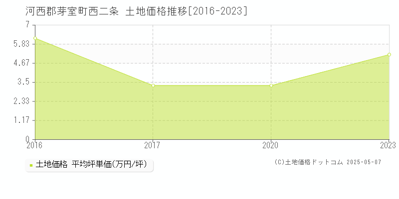 河西郡芽室町西二条の土地価格推移グラフ 