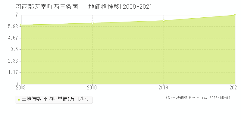 西三条南(河西郡芽室町)の土地価格推移グラフ(坪単価)[2009-2021年]