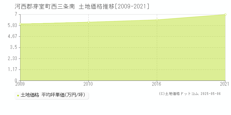 河西郡芽室町西三条南の土地価格推移グラフ 