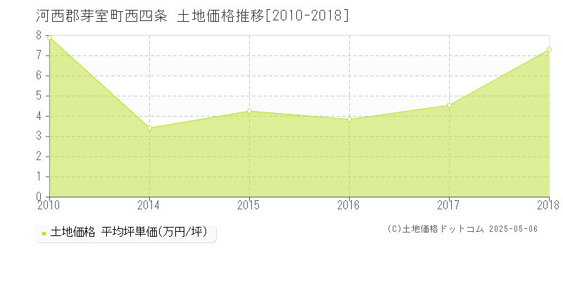 西四条(河西郡芽室町)の土地価格推移グラフ(坪単価)[2010-2018年]