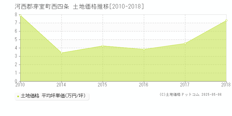 河西郡芽室町西四条の土地価格推移グラフ 