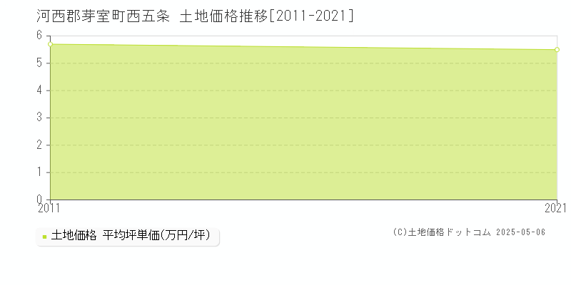 西五条(河西郡芽室町)の土地価格推移グラフ(坪単価)[2011-2021年]