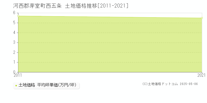 河西郡芽室町西五条の土地価格推移グラフ 