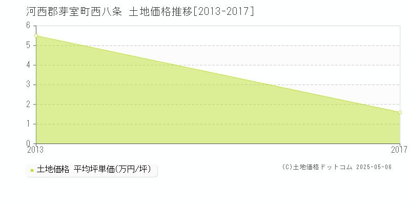 西八条(河西郡芽室町)の土地価格推移グラフ(坪単価)[2013-2017年]