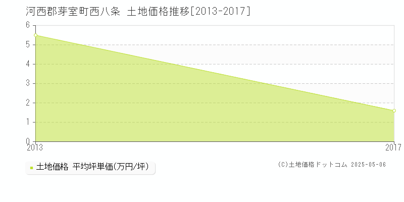 河西郡芽室町西八条の土地価格推移グラフ 