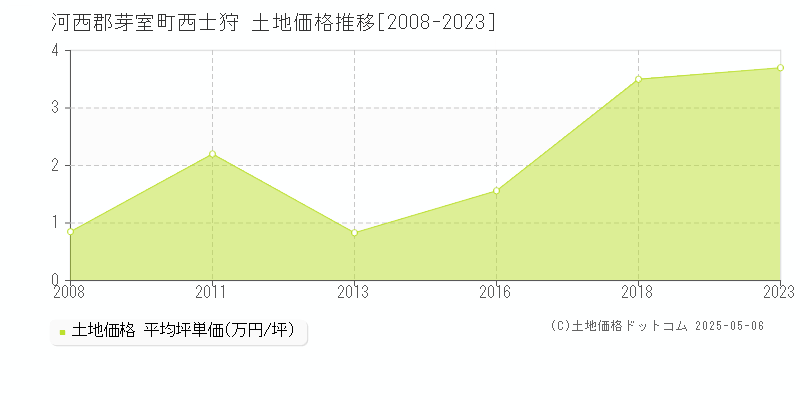 西士狩(河西郡芽室町)の土地価格推移グラフ(坪単価)[2008-2023年]