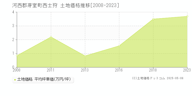 河西郡芽室町西士狩の土地価格推移グラフ 