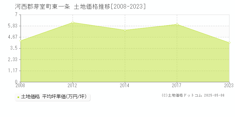 東一条(河西郡芽室町)の土地価格推移グラフ(坪単価)[2008-2023年]