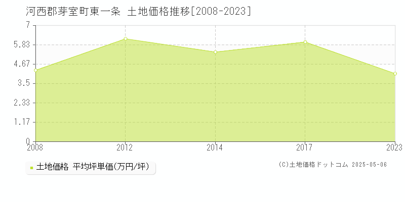 河西郡芽室町東一条の土地価格推移グラフ 