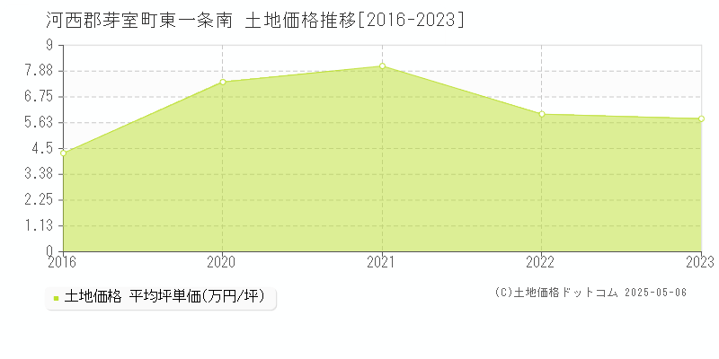 東一条南(河西郡芽室町)の土地価格推移グラフ(坪単価)[2016-2023年]