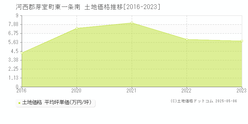 河西郡芽室町東一条南の土地価格推移グラフ 