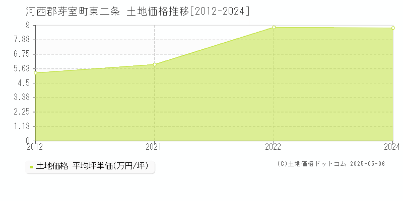 河西郡芽室町東二条の土地価格推移グラフ 