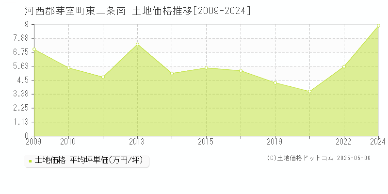 東二条南(河西郡芽室町)の土地価格推移グラフ(坪単価)[2009-2024年]