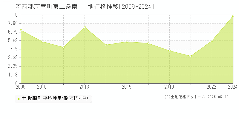 河西郡芽室町東二条南の土地価格推移グラフ 