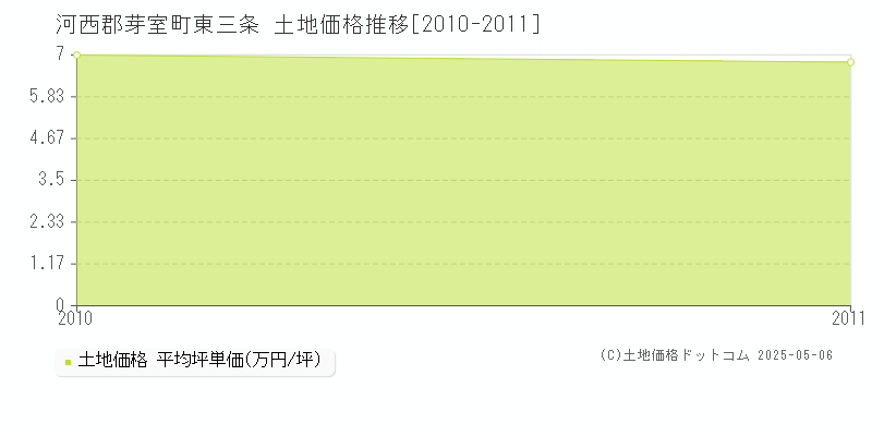 東三条(河西郡芽室町)の土地価格推移グラフ(坪単価)[2010-2011年]
